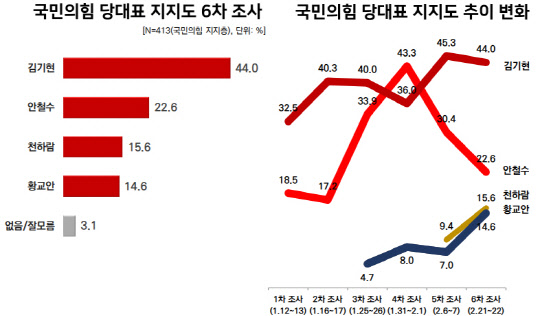 23일 공표된 미디어트리뷴 의뢰 리얼미터 여론조사 중 '국민의힘 당대표 지지도' 6차 조사 결과 다자대결 설문 그래프. 중앙선거여론조사심의위원회 홈페이지 등 참조.<리얼미터 제공>
